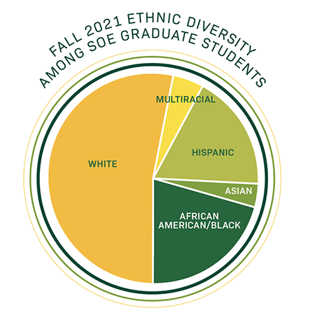 Fall 2021 Ethnic Diversity