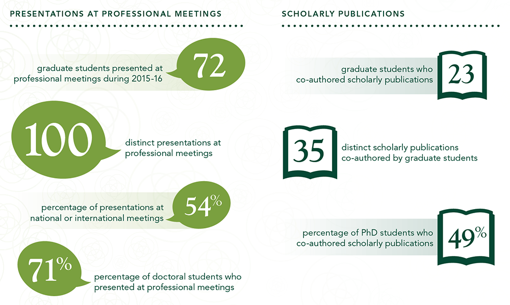 Graduate Scholarly Activity At A Glance