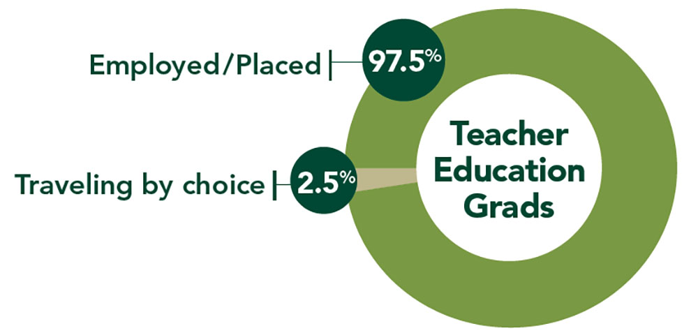 Teacher-Education Grad Placement