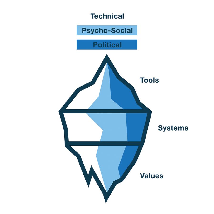 Illustration of the Technology Iceberg
